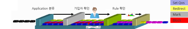 Application분류 - 가입자 확인 - Rule 확인