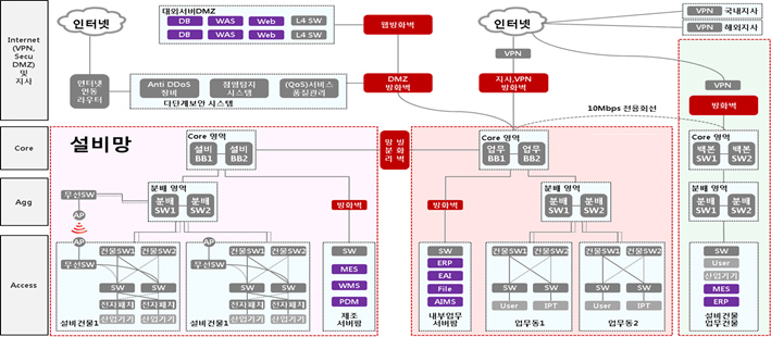 네트워크 컨설팅