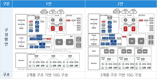 퍼스 네트워크 세부 구성 모델 컨설팅