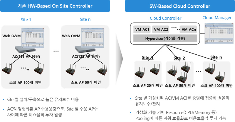 SW-Based Cloud Controller