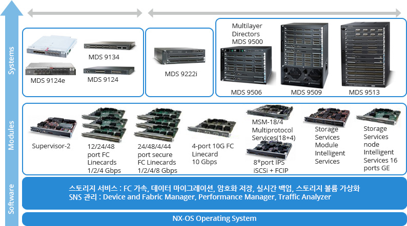 스토리지 서비스 : FC 가속, 데이터 마이그레이션, 암호화 저장, 실시간 백업, 스토리지 볼륨 가상화 / SNS 관리 : Device and Fabric Manager, Performance Manager, Traffic Analyzer