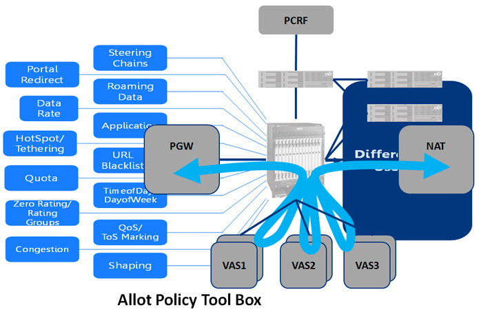 Allot Policy Tool Box