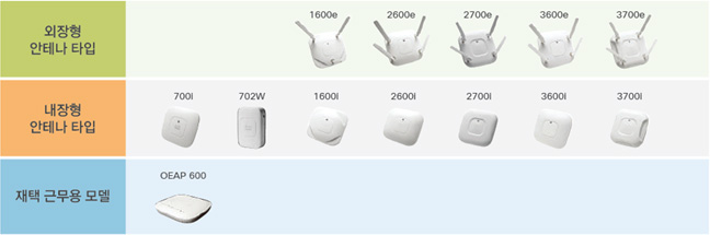 외장형 안테나 타입/내장형 안테나 타입/재택 근무용 모델의 엑세스포인트